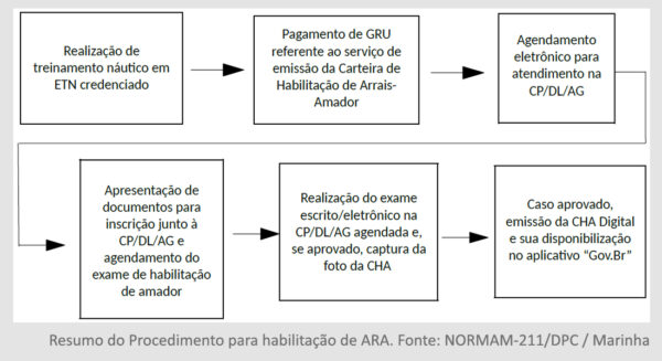 Tudo que você precisa saber sobre a carteira de arrais amador: guia completo e atualizado em 2024